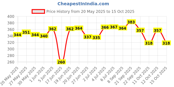 flipkart.com flipkart perfect homes studio 4 Shelf Plastic Pipe & Cover PP Collapsible Wardrobe flipkart perfect homes studio Price History Graph from 20 May 2025 to 12 Oct 2025