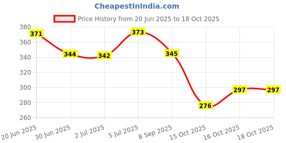 flipkart.com flipkart perfect homes studio 4 Shelf Plastic Pipe & Cover PP Collapsible Wardrobe flipkart perfect homes studio Price History Graph from 20 Jun 2025 to 15 Oct 2025