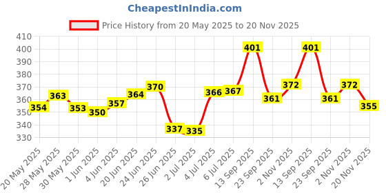 flipkart.com flipkart perfect homes studio 4 Shelf Plastic Pipes & Cover PP Collapsible Wardrobe flipkart perfect homes studio Price History Graph from 20 May 2025 to 20 Nov 2025