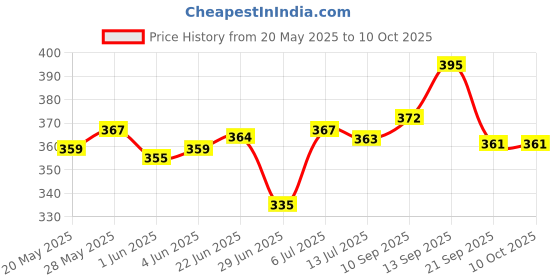 flipkart.com flipkart perfect homes studio 4 Shelf Plastic Pipes & Cover PP Collapsible Wardrobe flipkart perfect homes studio Price History Graph from 20 May 2025 to 10 Oct 2025