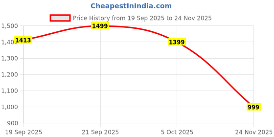 flipkart.com flipkart perfect homes studio 4XL Tear Drop Bean Bag Cover (Without Beans) flipkart perfect homes studio Price History Graph from 19 Sep 2025 to 24 Nov 2025