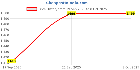 flipkart.com flipkart perfect homes studio 4XL Tear Drop Bean Bag Cover (Without Beans) flipkart perfect homes studio Price History Graph from 19 Sep 2025 to 8 Oct 2025