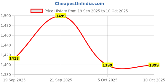 flipkart.com flipkart perfect homes studio 4XL Tear Drop Bean Bag Cover (Without Beans) flipkart perfect homes studio Price History Graph from 19 Sep 2025 to 9 Oct 2025