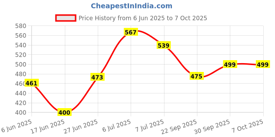 flipkart.com flipkart perfect homes studio 5 Layer Awesome Momes Print PP Collapsible Wardrobe flipkart perfect homes studio Price History Graph from 6 Jun 2025 to 5 Oct 2025