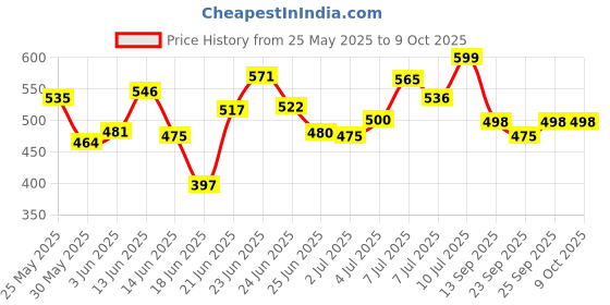 flipkart.com flipkart perfect homes studio 5 Layer Baby Paw Print PP Collapsible Wardrobe flipkart perfect homes studio Price History Graph from 25 May 2025 to 9 Oct 2025