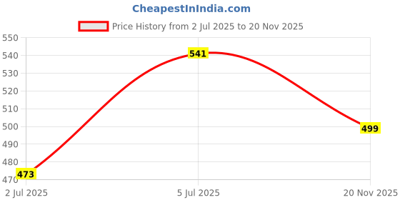 flipkart.com flipkart perfect homes studio 5 Layer Before Christmas Print PP Collapsible Wardrobe flipkart perfect homes studio Price History Graph from 2 Jul 2025 to 20 Nov 2025