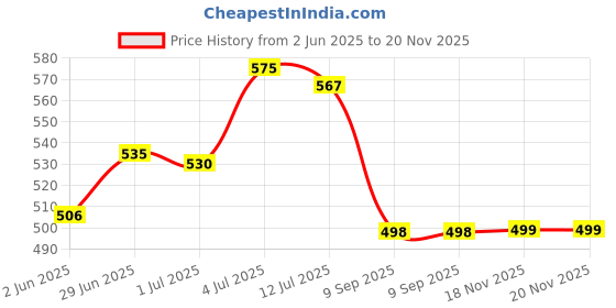 flipkart.com flipkart perfect homes studio 5 Layer Mini Flower Print PP Collapsible Wardrobe flipkart perfect homes studio Price History Graph from 2 Jun 2025 to 20 Nov 2025