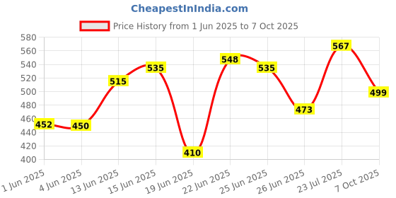 flipkart.com flipkart perfect homes studio 5 Layer Wall Panel Print PP Collapsible Wardrobe flipkart perfect homes studio Price History Graph from 1 Jun 2025 to 7 Oct 2025