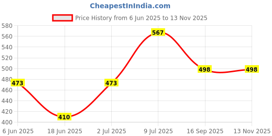 flipkart.com flipkart perfect homes studio 6 Shelf Baby Paw Printed PP Collapsible Wardrobe flipkart perfect homes studio Price History Graph from 6 Jun 2025 to 13 Nov 2025