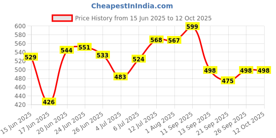 flipkart.com flipkart perfect homes studio 6 Shelf Premium Building Printed PP Collapsible Wardrobe flipkart perfect homes studio Price History Graph from 15 Jun 2025 to 11 Oct 2025