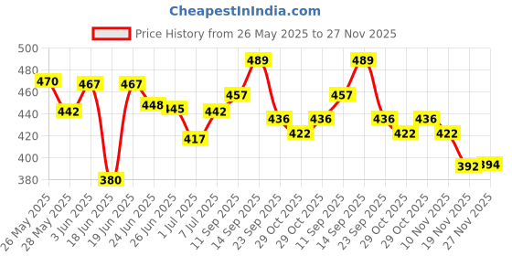 flipkart.com flipkart perfect homes studio 6 shelfs plastic pipes & cover PP Collapsible Wardrobe flipkart perfect homes studio Price History Graph from 26 May 2025 to 27 Nov 2025