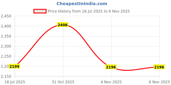 flipkart.com flipkart perfect homes studio 8 DOOR BLACK PP Collapsible Wardrobe flipkart perfect homes studio Price History Graph from 18 Jul 2025 to 31 Oct 2025