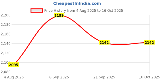 flipkart.com flipkart perfect homes studio 8 DOOR BLACK (T) PP Collapsible Wardrobe flipkart perfect homes studio Price History Graph from 4 Aug 2025 to 16 Oct 2025