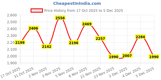 flipkart.com flipkart perfect homes studio 8 DOOR BLUE PP Collapsible Wardrobe flipkart perfect homes studio Price History Graph from 17 Oct 2025 to 4 Dec 2025