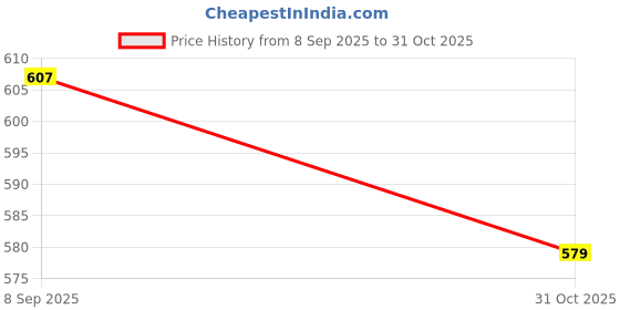 flipkart.com flipkart perfect homes studio 9Layer hard pvc pipe PP Collapsible Wardrobe flipkart perfect homes studio Price History Graph from 8 Sep 2025 to 31 Oct 2025