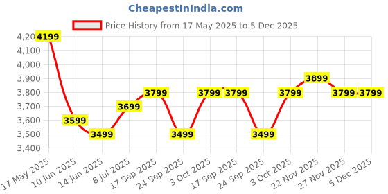flipkart.com flipkart perfect homes studio Augustine Dual Tone Engineered Wood Study Table flipkart perfect homes studio Price History Graph from 17 May 2025 to 5 Dec 2025