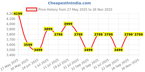 flipkart.com flipkart perfect homes studio Augustine Dual Tone Engineered Wood Study Table flipkart perfect homes studio Price History Graph from 27 May 2025 to 26 Nov 2025