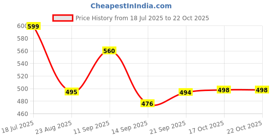 flipkart.com flipkart perfect homes studio BLACK KITCHEN RACK Plastic Kitchen Trolley flipkart perfect homes studio Price History Graph from 18 Jul 2025 to 21 Oct 2025