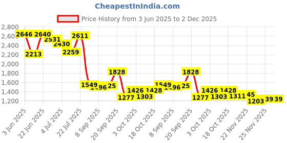 flipkart.com flipkart perfect homes studio Book shelf Metal Open Book Shelf flipkart perfect homes studio Price History Graph from 3 Jun 2025 to 2 Dec 2025