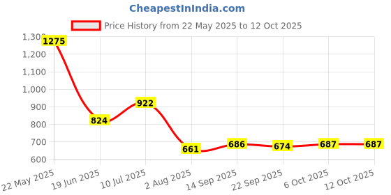flipkart.com flipkart perfect homes studio Book shelf Metal Open Book Shelf flipkart perfect homes studio Price History Graph from 22 May 2025 to 12 Oct 2025
