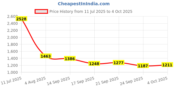 flipkart.com flipkart perfect homes studio Book shelf Metal Open Book Shelf flipkart perfect homes studio Price History Graph from 11 Jul 2025 to 4 Oct 2025