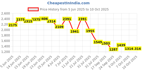 flipkart.com flipkart perfect homes studio Book shelf Metal Open Book Shelf flipkart perfect homes studio Price History Graph from 5 Jun 2025 to 10 Oct 2025