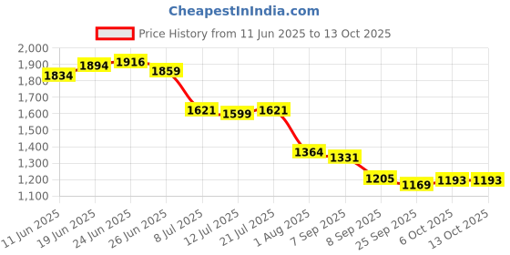 flipkart.com flipkart perfect homes studio Book shelf Metal Open Book Shelf flipkart perfect homes studio Price History Graph from 11 Jun 2025 to 13 Oct 2025