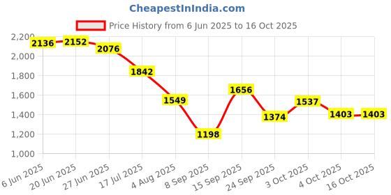 flipkart.com flipkart perfect homes studio Book shelf Metal Open Book Shelf flipkart perfect homes studio Price History Graph from 6 Jun 2025 to 16 Oct 2025