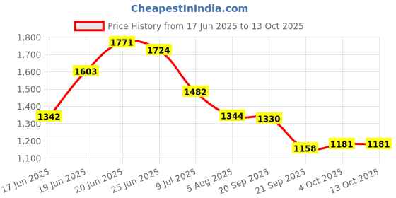 flipkart.com flipkart perfect homes studio Book shelf Metal Open Book Shelf flipkart perfect homes studio Price History Graph from 17 Jun 2025 to 13 Oct 2025
