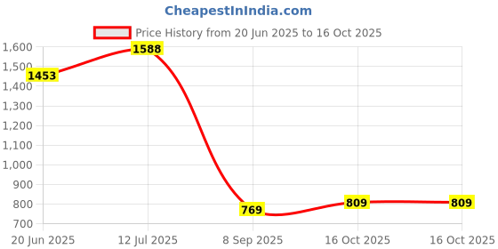flipkart.com flipkart perfect homes studio Book shelf Metal Open Book Shelf flipkart perfect homes studio Price History Graph from 20 Jun 2025 to 16 Oct 2025