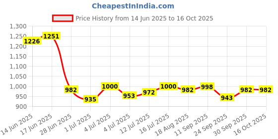 flipkart.com flipkart perfect homes studio Cartoon Rabbit Print PP Collapsible Wardrobe flipkart perfect homes studio Price History Graph from 14 Jun 2025 to 16 Oct 2025