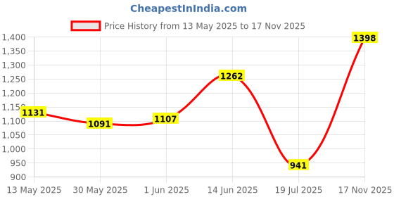 flipkart.com flipkart perfect homes studio Christmas Print 12 Layer Simple Bookshelf/Multipurpose Rack Metal Open Book Shelf flipkart perfect homes studio Price History Graph from 13 May 2025 to 17 Nov 2025