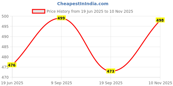 flipkart.com flipkart perfect homes studio Curtsins Print 5 Layer Simple Bookshelf/Multipurpose Rack Metal Open Book Shelf flipkart perfect homes studio Price History Graph from 19 Jun 2025 to 10 Nov 2025