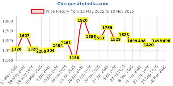 flipkart.com flipkart perfect homes studio Curtsins Print Plastic Metal 15 Shelf Book Organizer Metal Open Book Shelf flipkart perfect homes studio Price History Graph from 13 May 2025 to 10 Nov 2025