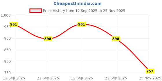 flipkart.com flipkart perfect homes studio Dorm Wood Portable Laptop Table flipkart perfect homes studio Price History Graph from 12 Sep 2025 to 25 Nov 2025
