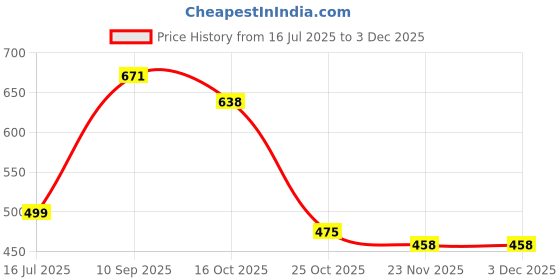 flipkart.com flipkart perfect homes studio Foldable Wooden Mini Laptop Table for Bed, Study Table with Drawer, Table (Pink) Wood Portable Laptop Table flipkart perfect homes studio Price History Graph from 16 Jul 2025 to 1 Dec 2025