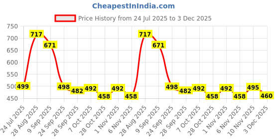 flipkart.com flipkart perfect homes studio Foldable Wooden Mini Laptop Table for Bed, Study Table with Drawer, Table(BEIGE) Wood Portable Laptop Table flipkart perfect homes studio Price History Graph from 24 Jul 2025 to 3 Dec 2025