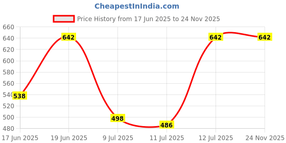 flipkart.com flipkart perfect homes studio Metal Open Book Shelf flipkart perfect homes studio Price History Graph from 17 Jun 2025 to 24 Nov 2025