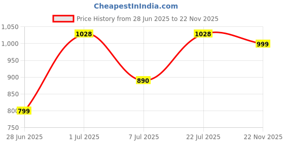 flipkart.com flipkart perfect homes studio Metal Open Book Shelf flipkart perfect homes studio Price History Graph from 28 Jun 2025 to 22 Nov 2025