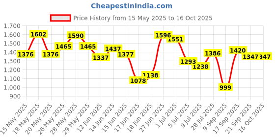 flipkart.com flipkart perfect homes studio Metal Open Book Shelf flipkart perfect homes studio Price History Graph from 15 May 2025 to 15 Oct 2025