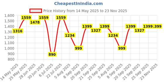 flipkart.com flipkart perfect homes studio Metal Open Book Shelf flipkart perfect homes studio Price History Graph from 14 May 2025 to 23 Nov 2025