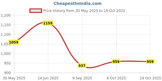 flipkart.com flipkart perfect homes studio Metal Open Book Shelf flipkart perfect homes studio Price History Graph from 30 May 2025 to 18 Oct 2025