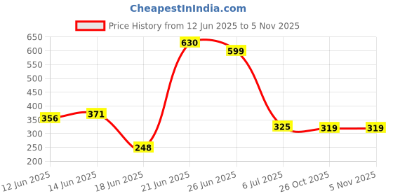flipkart.com flipkart perfect homes studio Metal Open Book Shelf flipkart perfect homes studio Price History Graph from 12 Jun 2025 to 5 Nov 2025