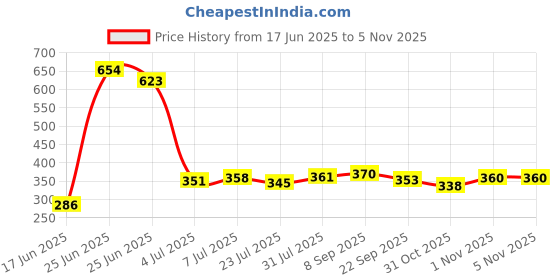 flipkart.com flipkart perfect homes studio Metal Open Book Shelf flipkart perfect homes studio Price History Graph from 17 Jun 2025 to 4 Nov 2025