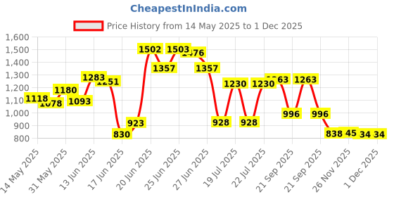 flipkart.com flipkart perfect homes studio Metal Open Book Shelf flipkart perfect homes studio Price History Graph from 14 May 2025 to 30 Nov 2025