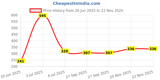 flipkart.com flipkart perfect homes studio Metal Open Book Shelf flipkart perfect homes studio Price History Graph from 20 Jun 2025 to 22 Nov 2025