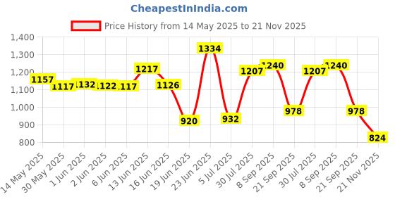 flipkart.com flipkart perfect homes studio Metal Open Book Shelf flipkart perfect homes studio Price History Graph from 14 May 2025 to 21 Nov 2025