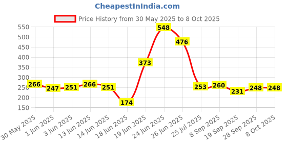 flipkart.com flipkart perfect homes studio Metal Open Book Shelf flipkart perfect homes studio Price History Graph from 30 May 2025 to 8 Oct 2025
