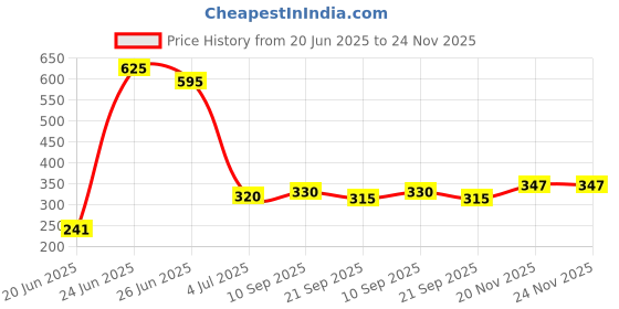 flipkart.com flipkart perfect homes studio Metal Open Book Shelf flipkart perfect homes studio Price History Graph from 20 Jun 2025 to 24 Nov 2025