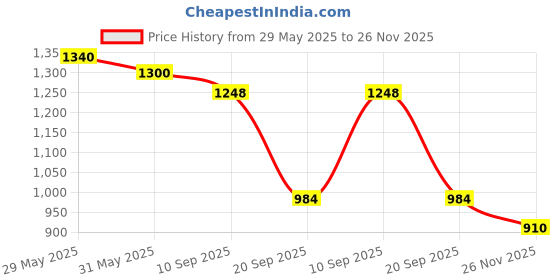 flipkart.com flipkart perfect homes studio Metal Open Book Shelf flipkart perfect homes studio Price History Graph from 29 May 2025 to 26 Nov 2025